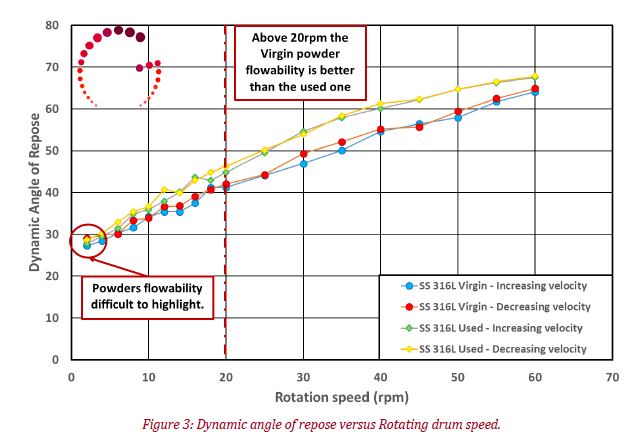 figure of the Dynamic angle of repose versus Rotating drum speed